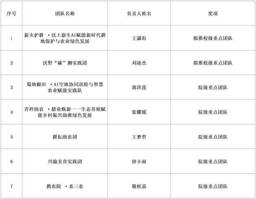 寒假社会实践方案征集大赛评审结果_Sheet111_Sheet1(1)